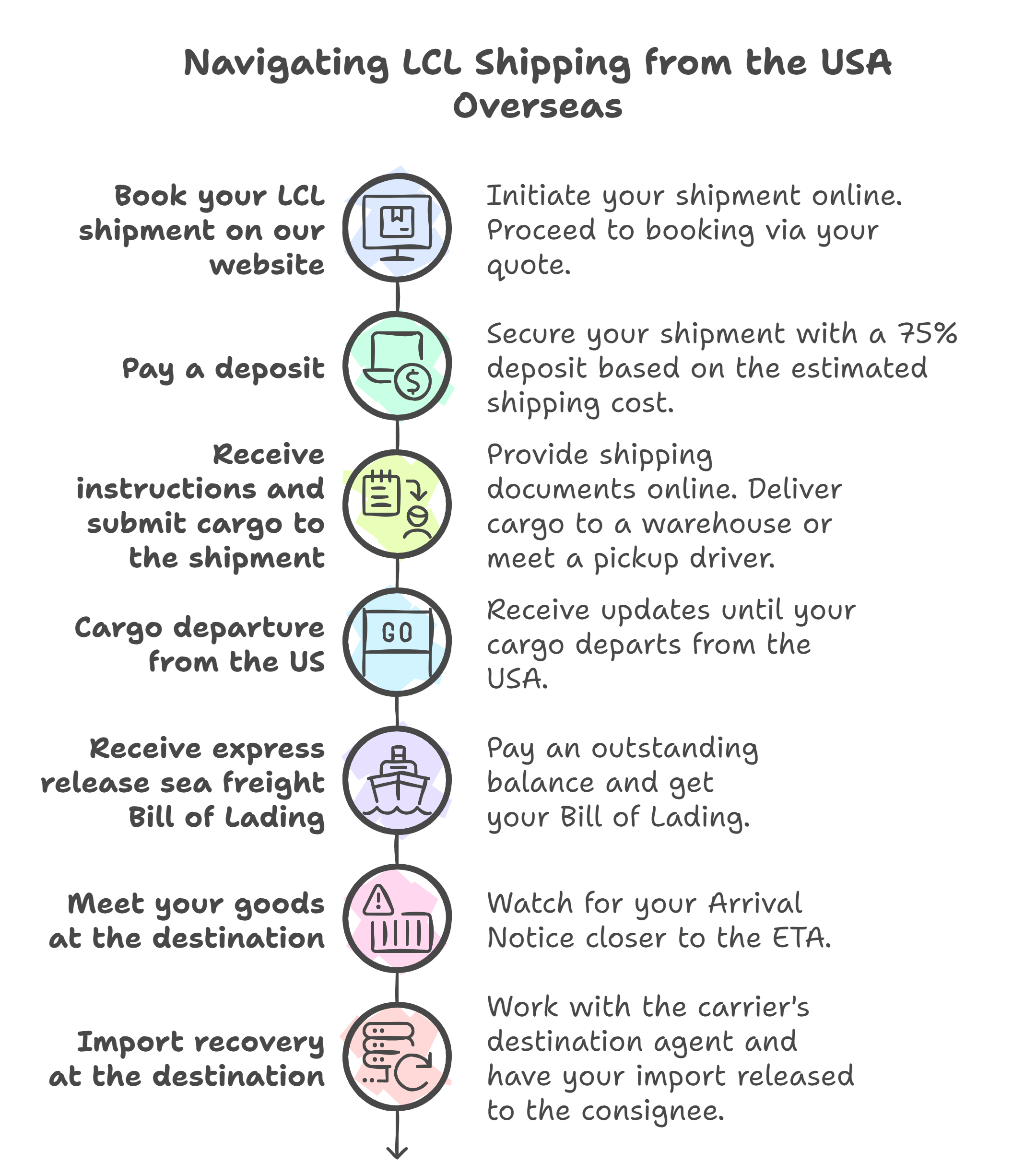 Shipping goods from USA overseas. Seven steps shipping guide.