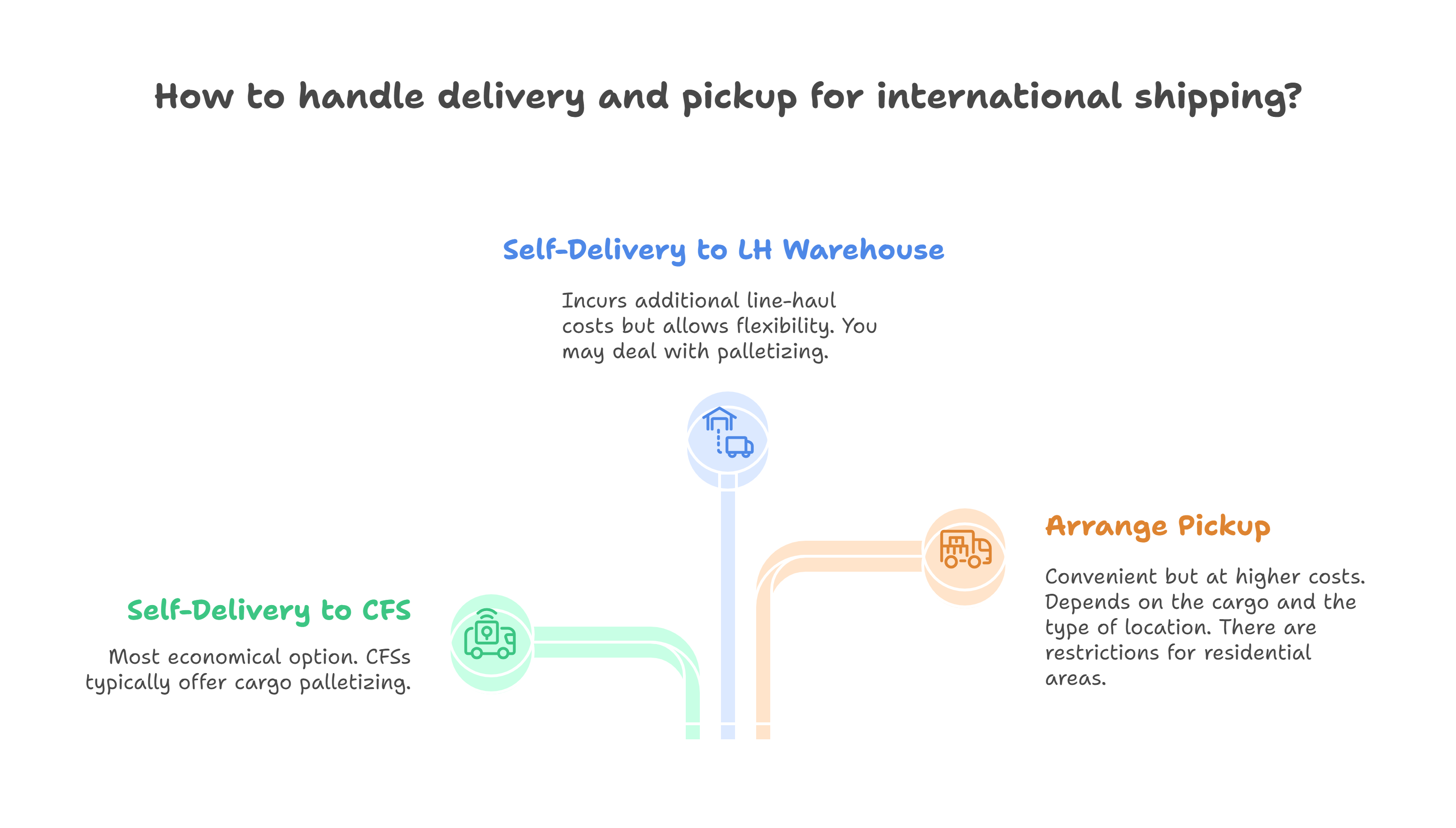 Self-delivery or cargo pickup?
